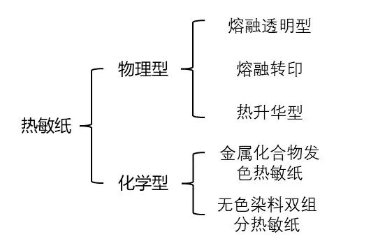 热敏纸为什么能划出印子？不用笔就能写字？